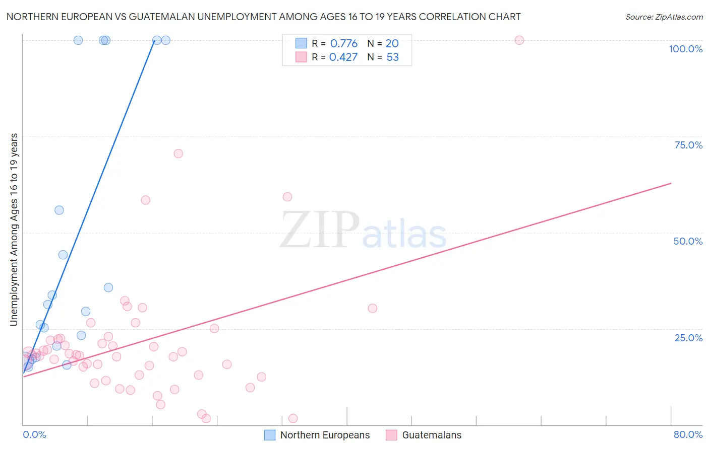 Northern European vs Guatemalan Unemployment Among Ages 16 to 19 years