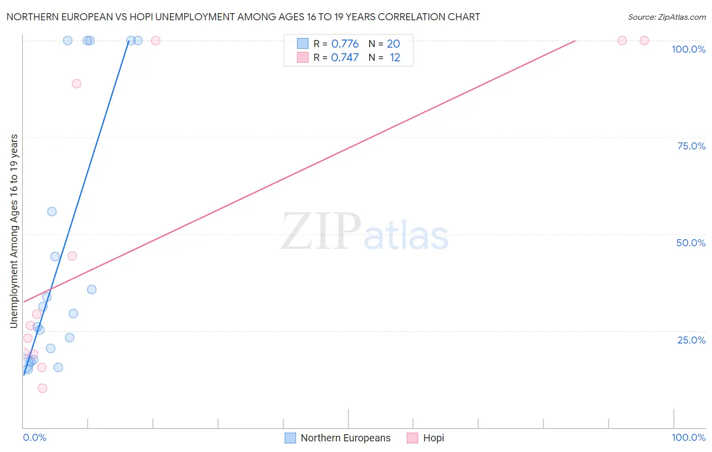 Northern European vs Hopi Unemployment Among Ages 16 to 19 years