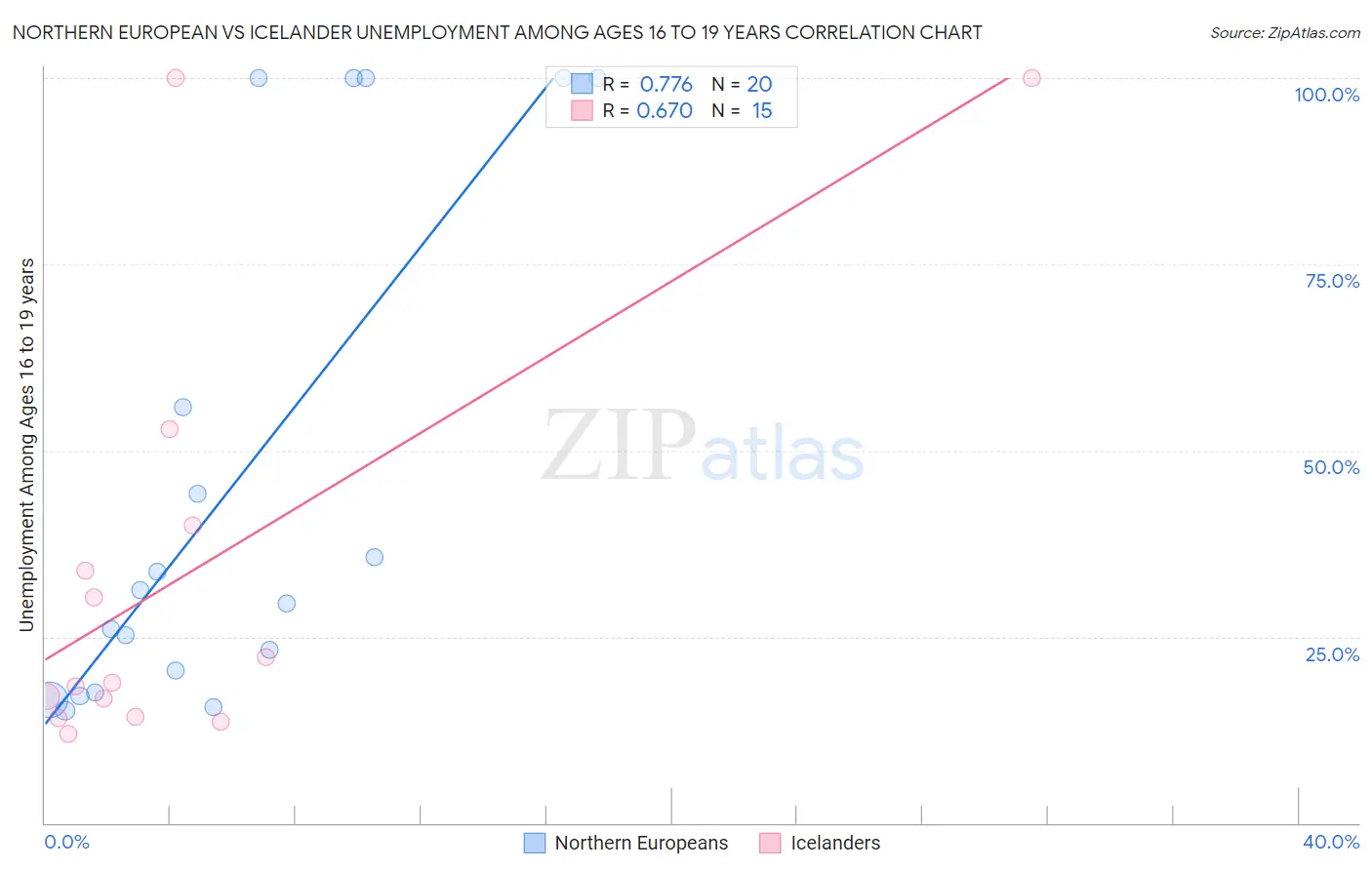 Northern European vs Icelander Unemployment Among Ages 16 to 19 years