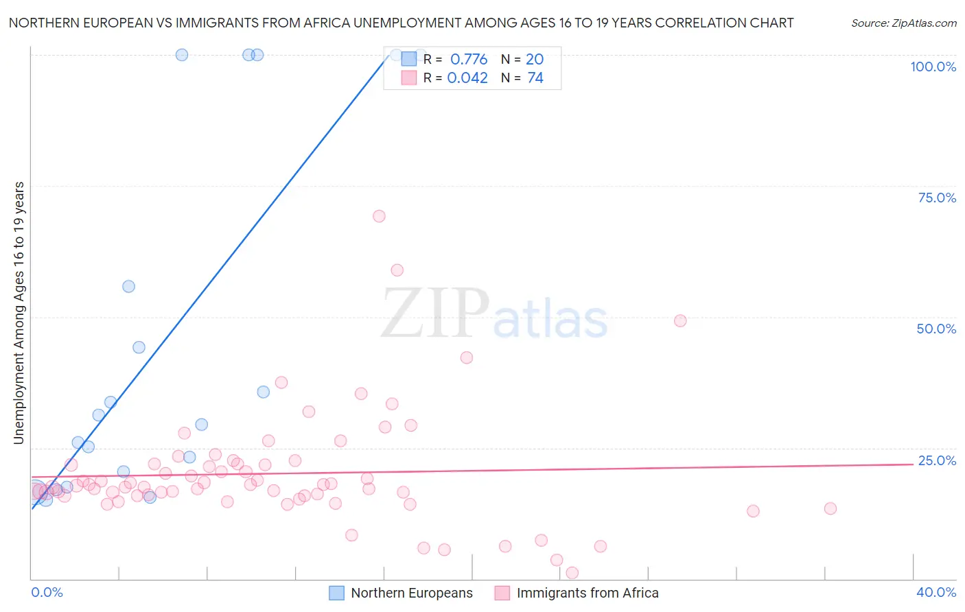 Northern European vs Immigrants from Africa Unemployment Among Ages 16 to 19 years