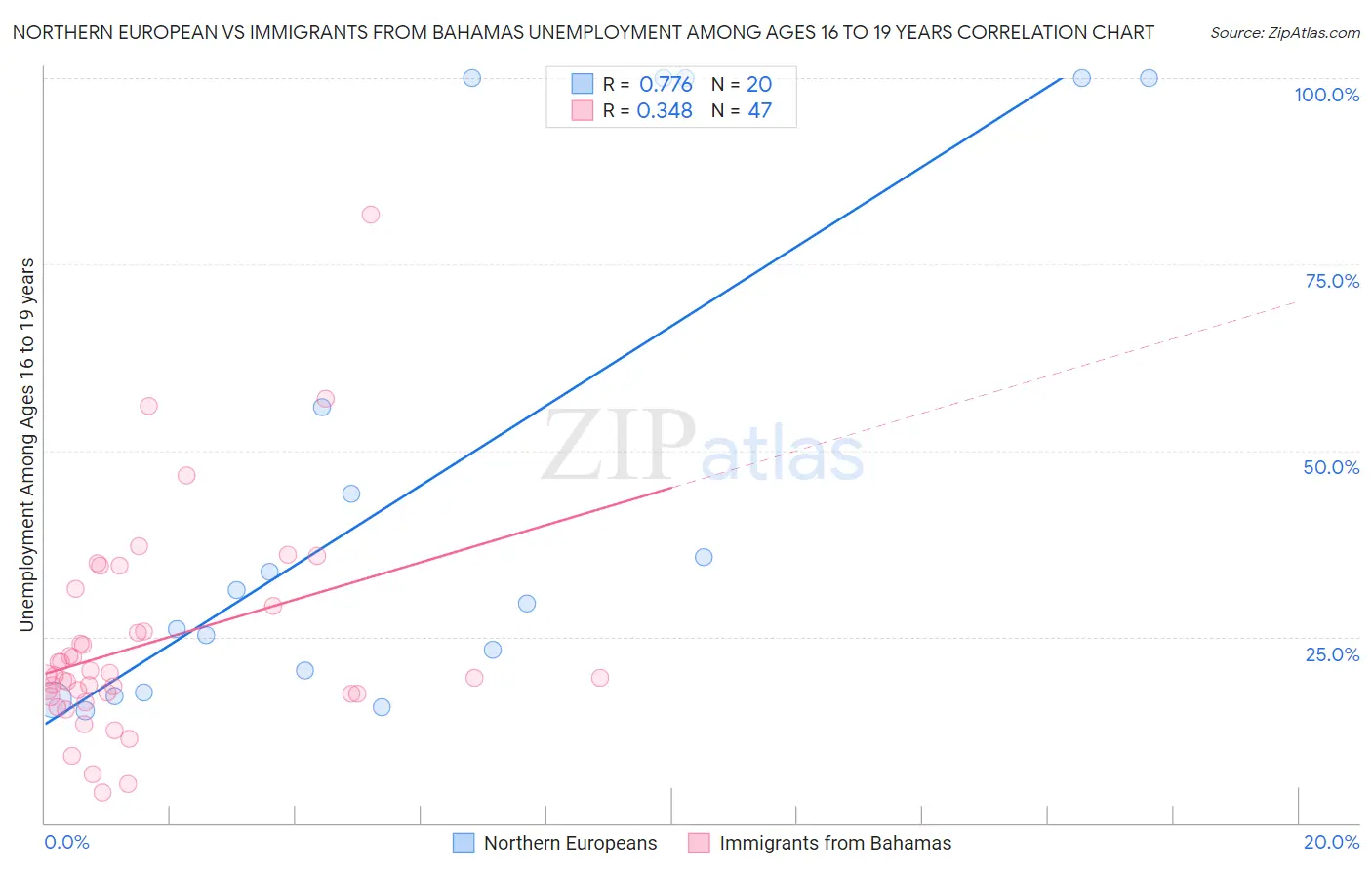 Northern European vs Immigrants from Bahamas Unemployment Among Ages 16 to 19 years