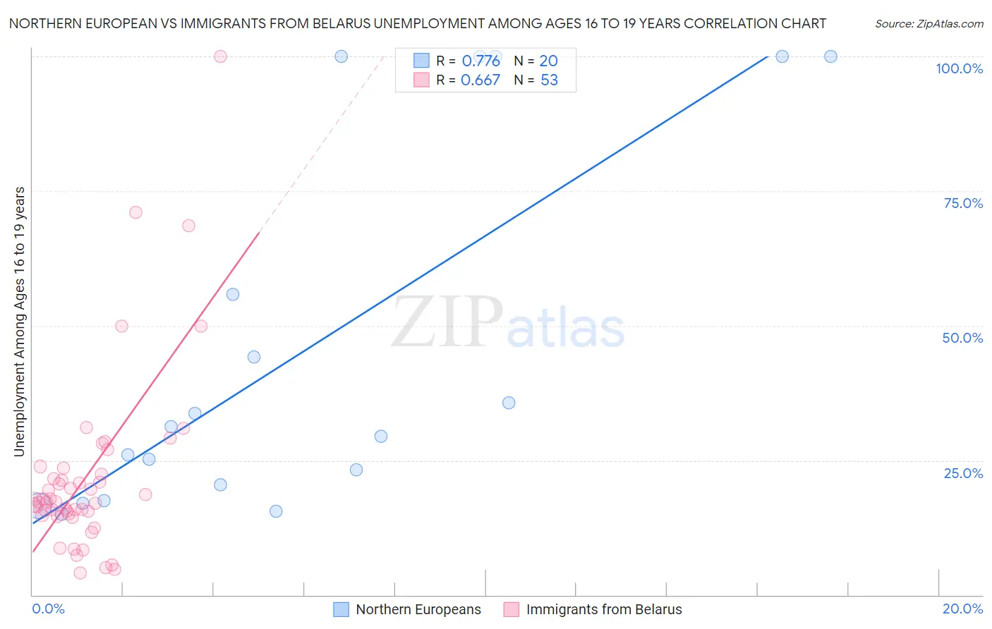 Northern European vs Immigrants from Belarus Unemployment Among Ages 16 to 19 years