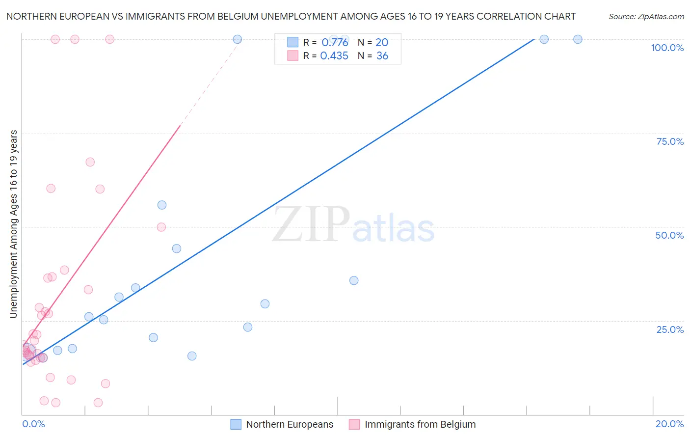Northern European vs Immigrants from Belgium Unemployment Among Ages 16 to 19 years
