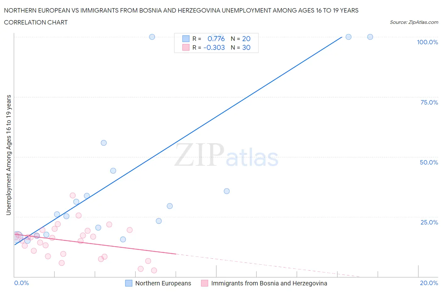 Northern European vs Immigrants from Bosnia and Herzegovina Unemployment Among Ages 16 to 19 years