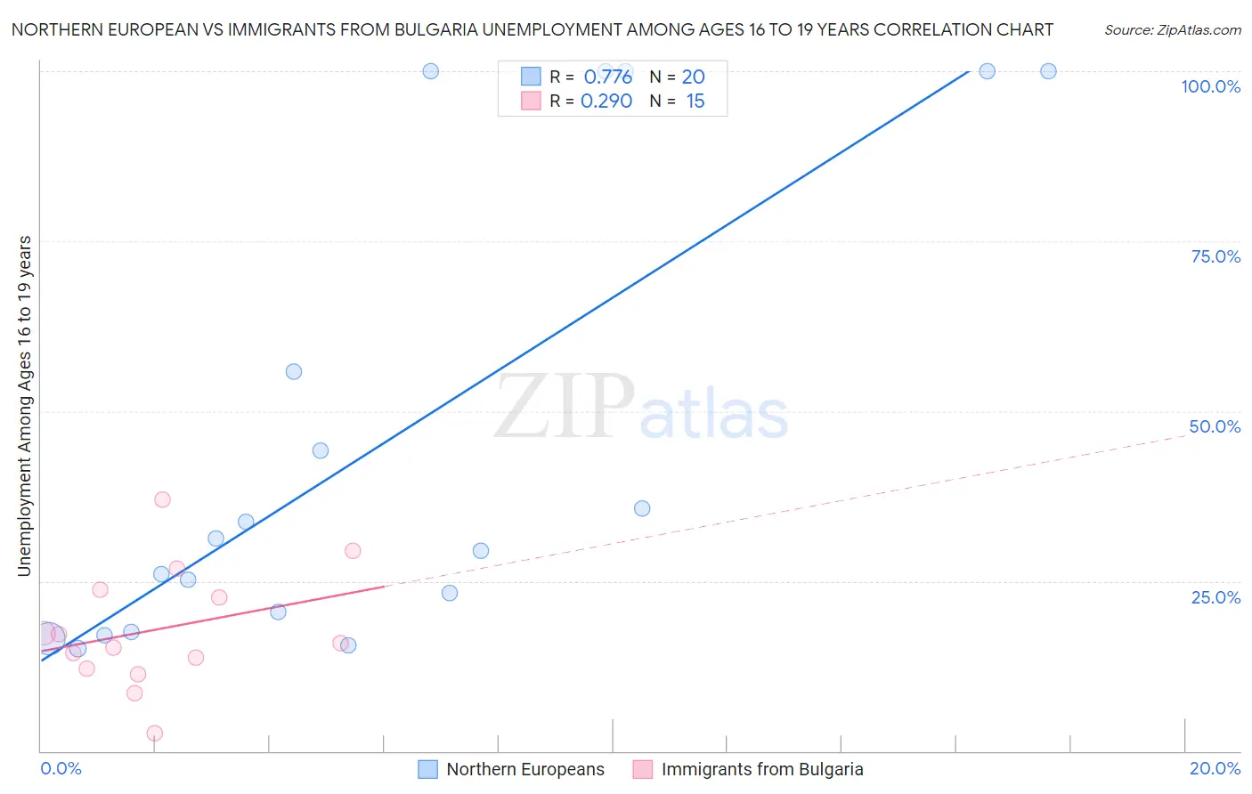 Northern European vs Immigrants from Bulgaria Unemployment Among Ages 16 to 19 years