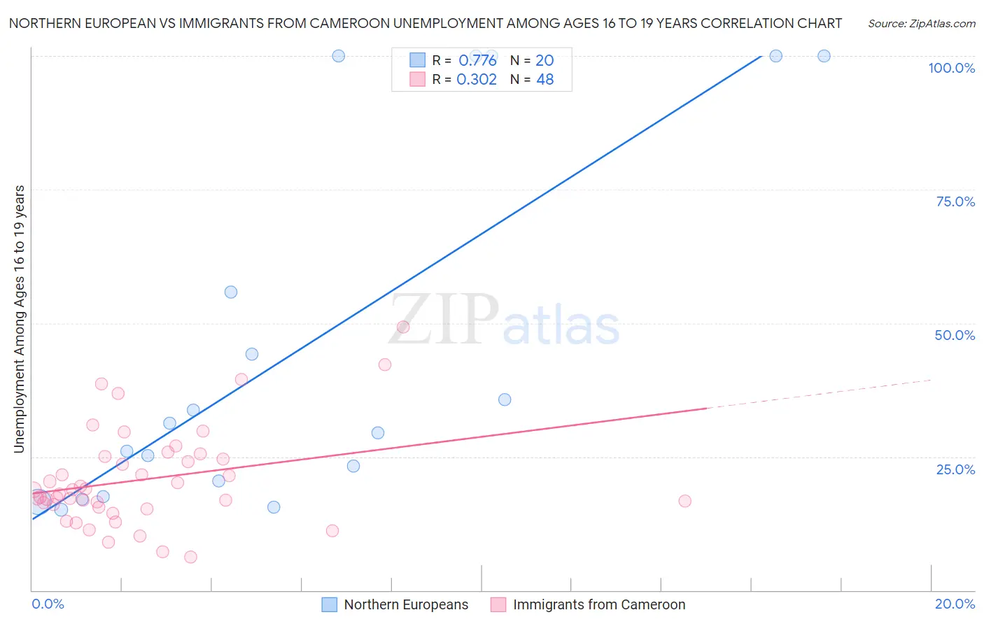 Northern European vs Immigrants from Cameroon Unemployment Among Ages 16 to 19 years