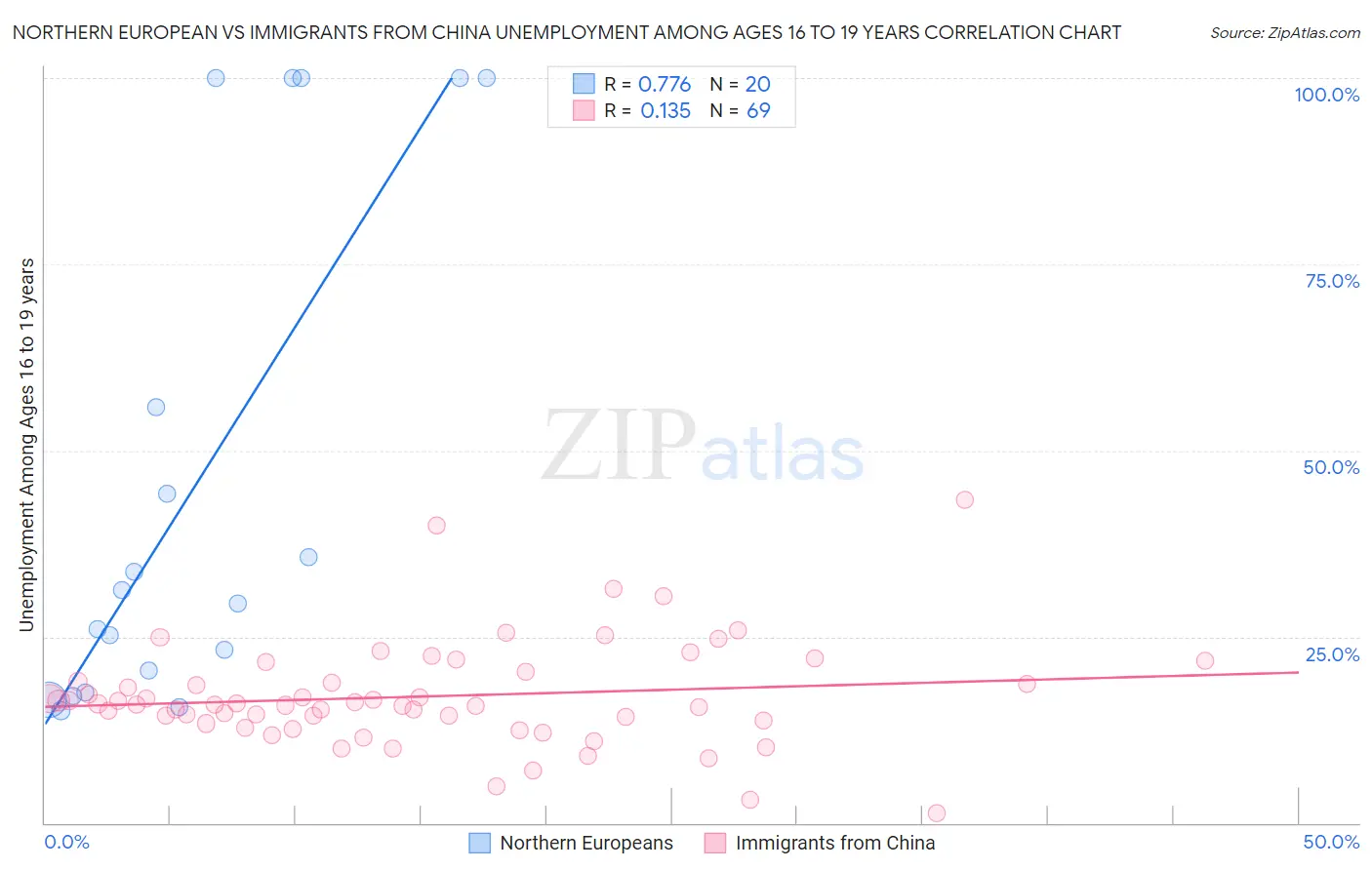 Northern European vs Immigrants from China Unemployment Among Ages 16 to 19 years
