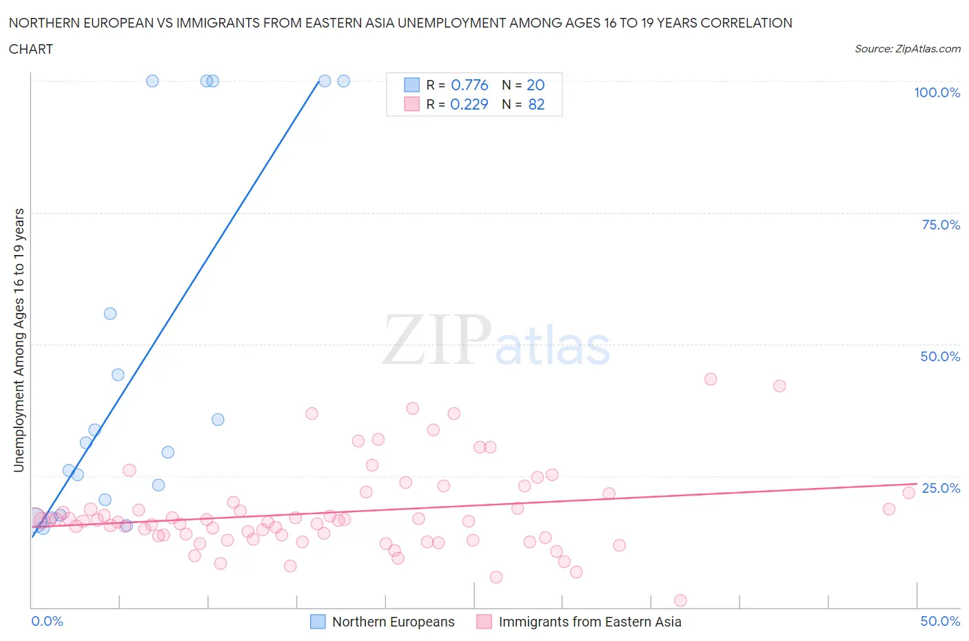 Northern European vs Immigrants from Eastern Asia Unemployment Among Ages 16 to 19 years