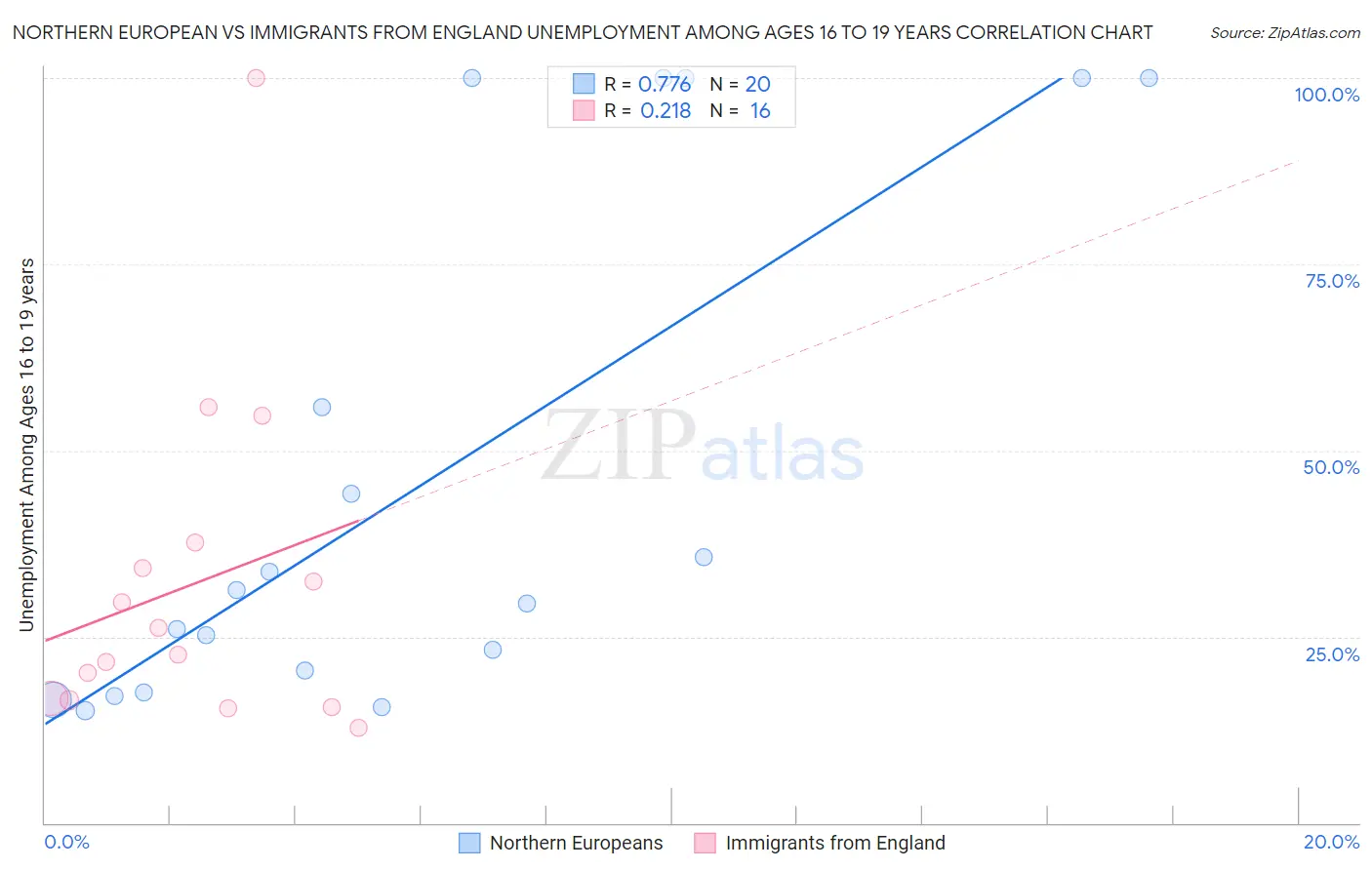 Northern European vs Immigrants from England Unemployment Among Ages 16 to 19 years