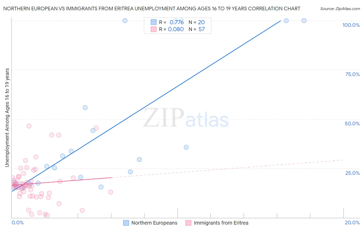 Northern European vs Immigrants from Eritrea Unemployment Among Ages 16 to 19 years