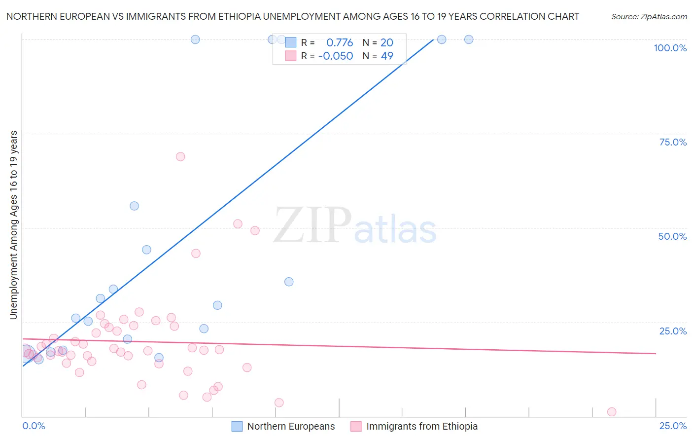 Northern European vs Immigrants from Ethiopia Unemployment Among Ages 16 to 19 years