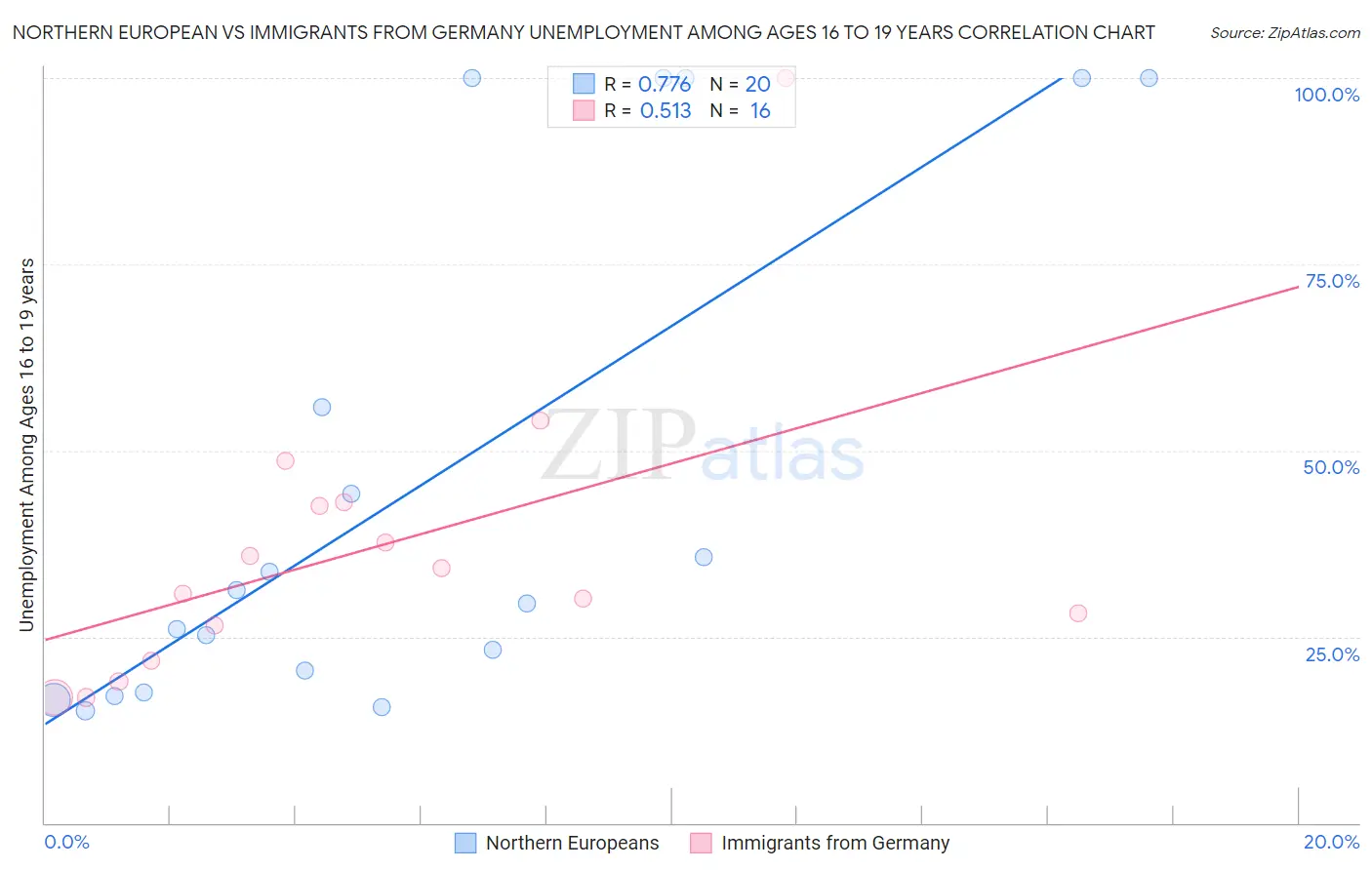 Northern European vs Immigrants from Germany Unemployment Among Ages 16 to 19 years