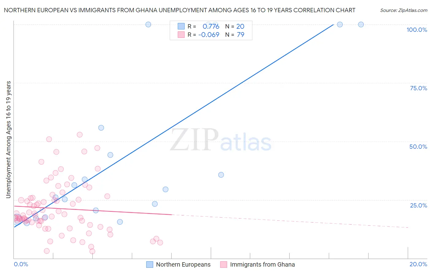 Northern European vs Immigrants from Ghana Unemployment Among Ages 16 to 19 years
