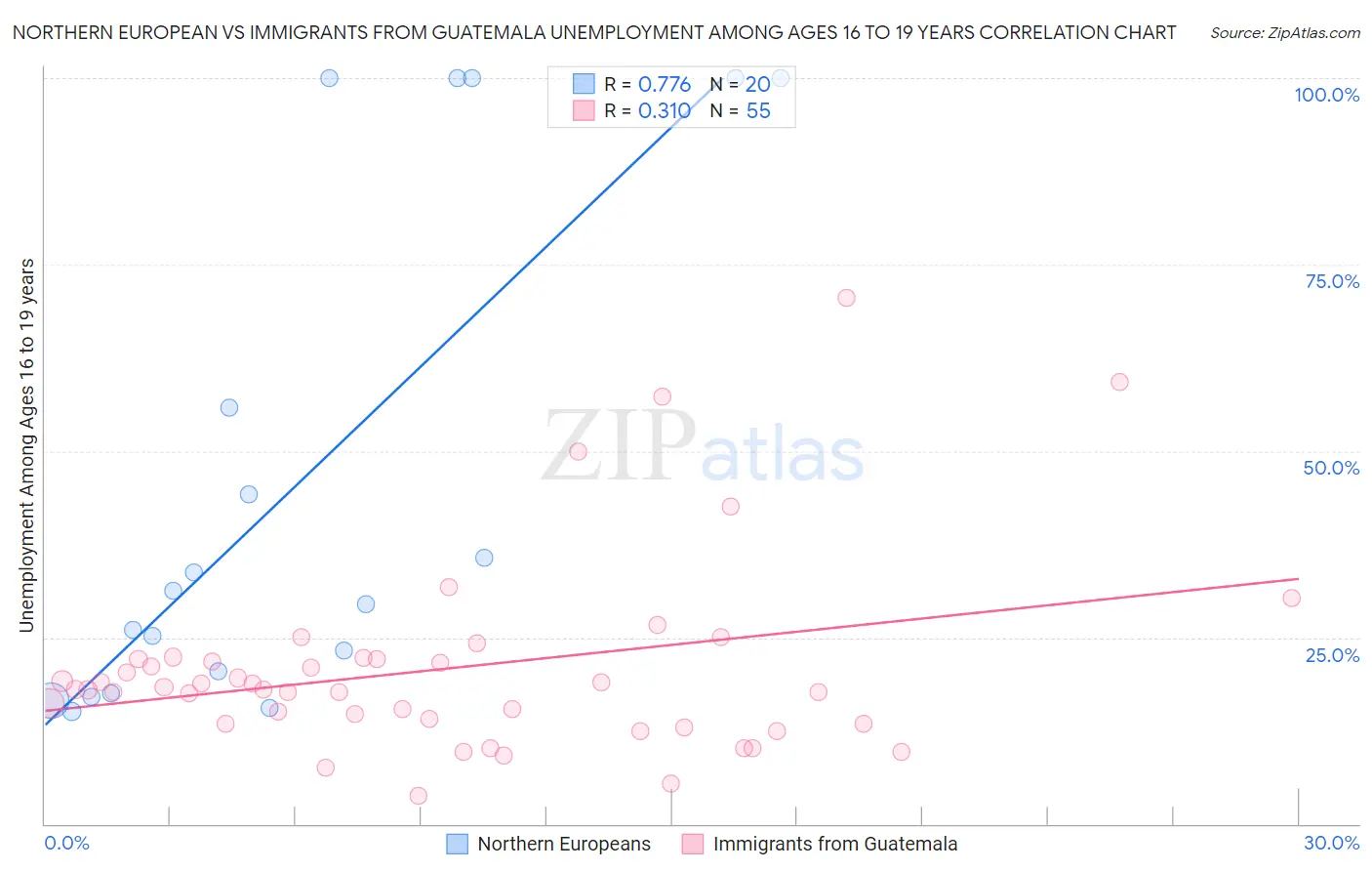 Northern European vs Immigrants from Guatemala Unemployment Among Ages 16 to 19 years