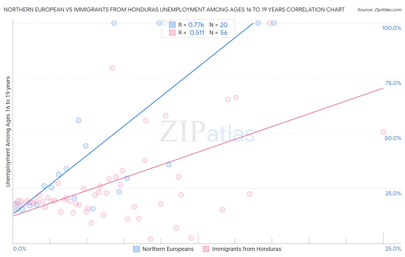 Northern European vs Immigrants from Honduras Unemployment Among Ages 16 to 19 years