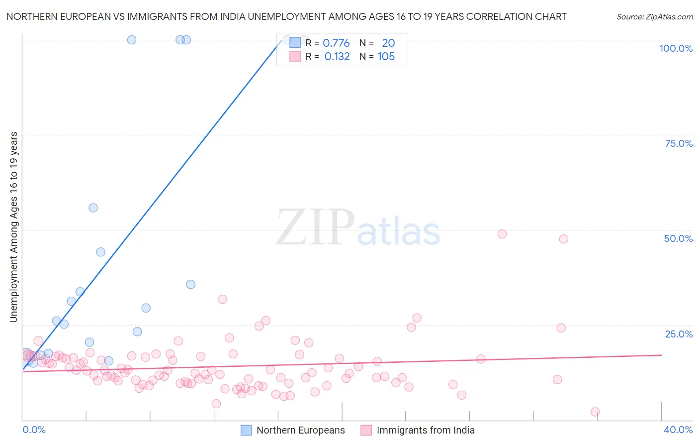 Northern European vs Immigrants from India Unemployment Among Ages 16 to 19 years