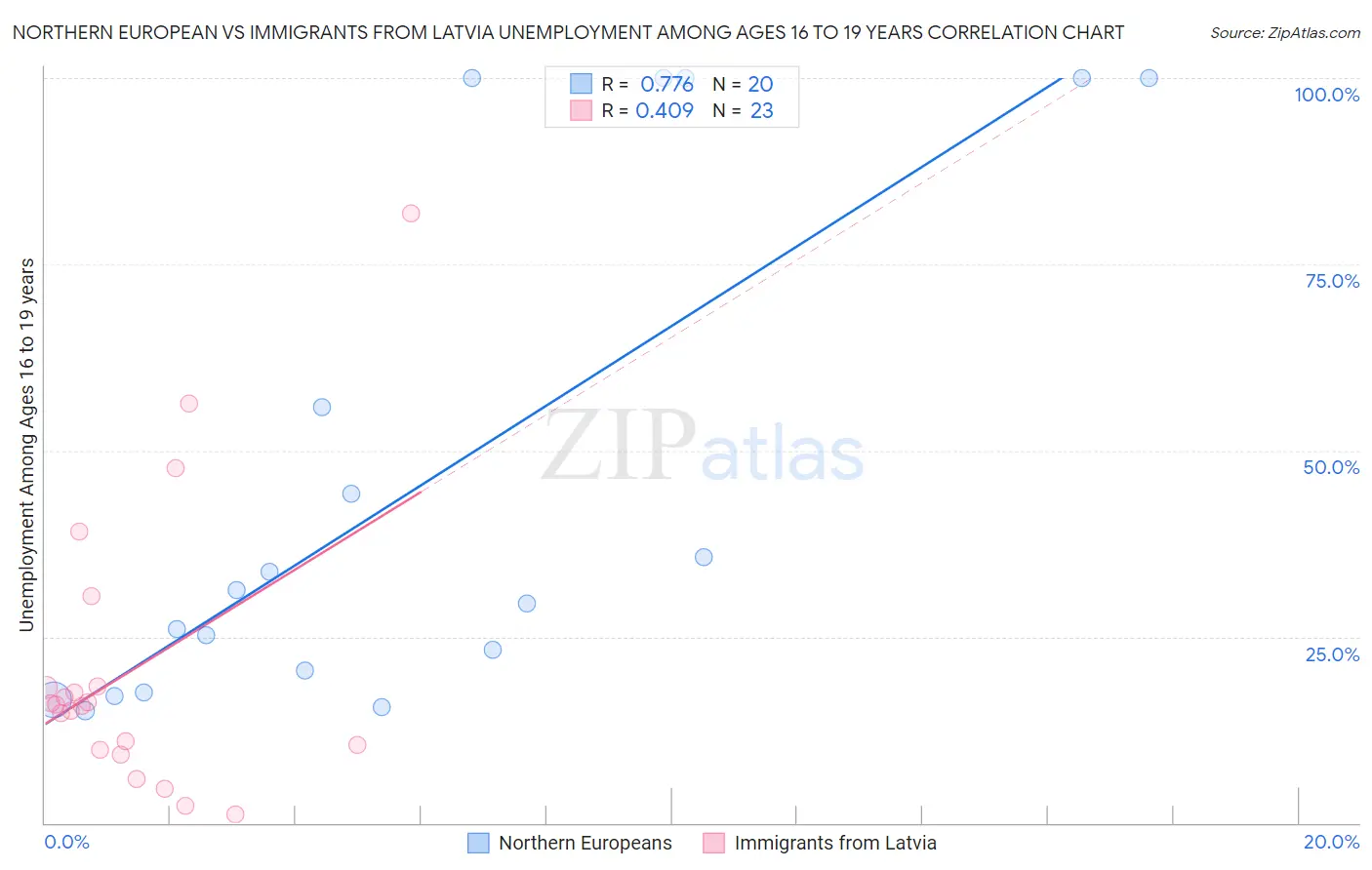 Northern European vs Immigrants from Latvia Unemployment Among Ages 16 to 19 years