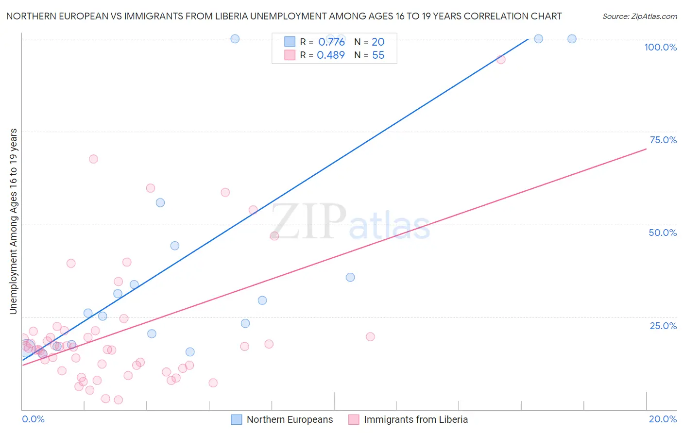 Northern European vs Immigrants from Liberia Unemployment Among Ages 16 to 19 years