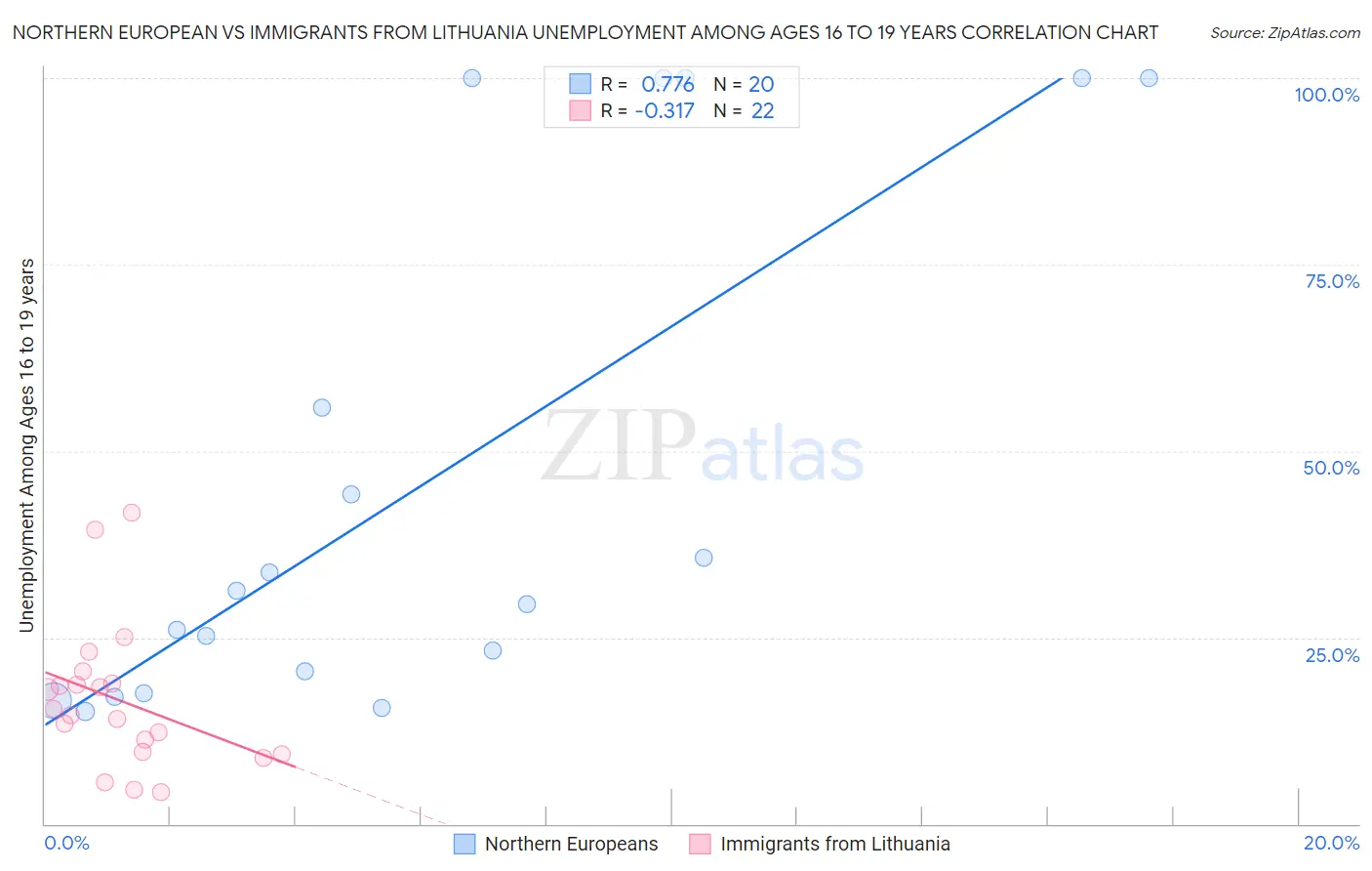 Northern European vs Immigrants from Lithuania Unemployment Among Ages 16 to 19 years