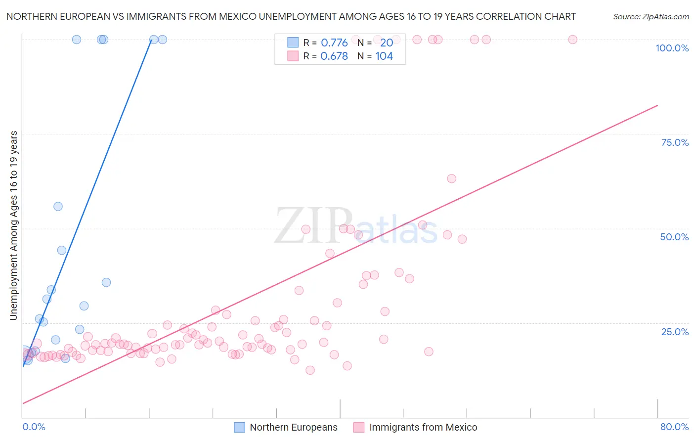 Northern European vs Immigrants from Mexico Unemployment Among Ages 16 to 19 years