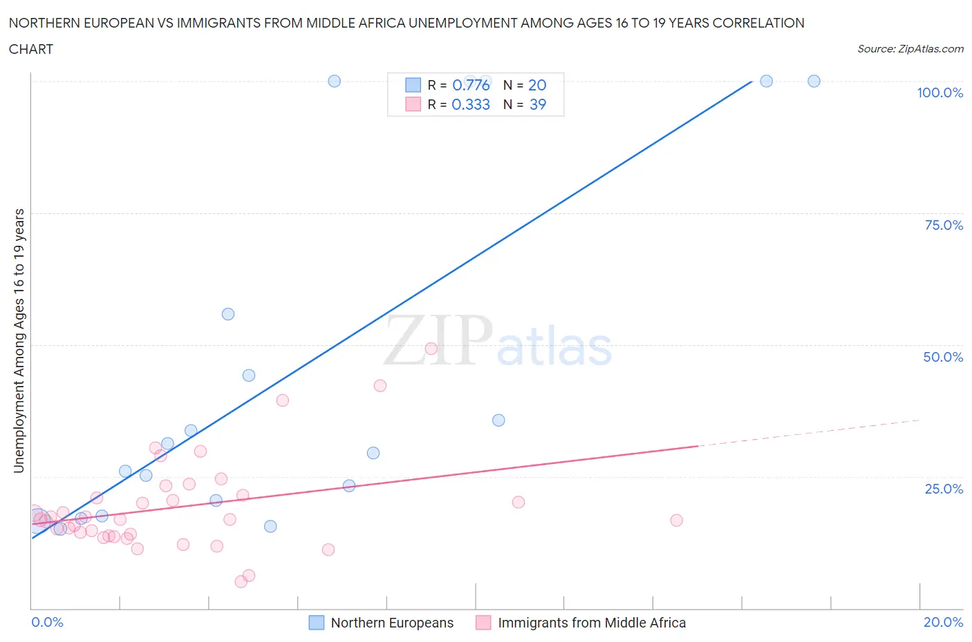 Northern European vs Immigrants from Middle Africa Unemployment Among Ages 16 to 19 years