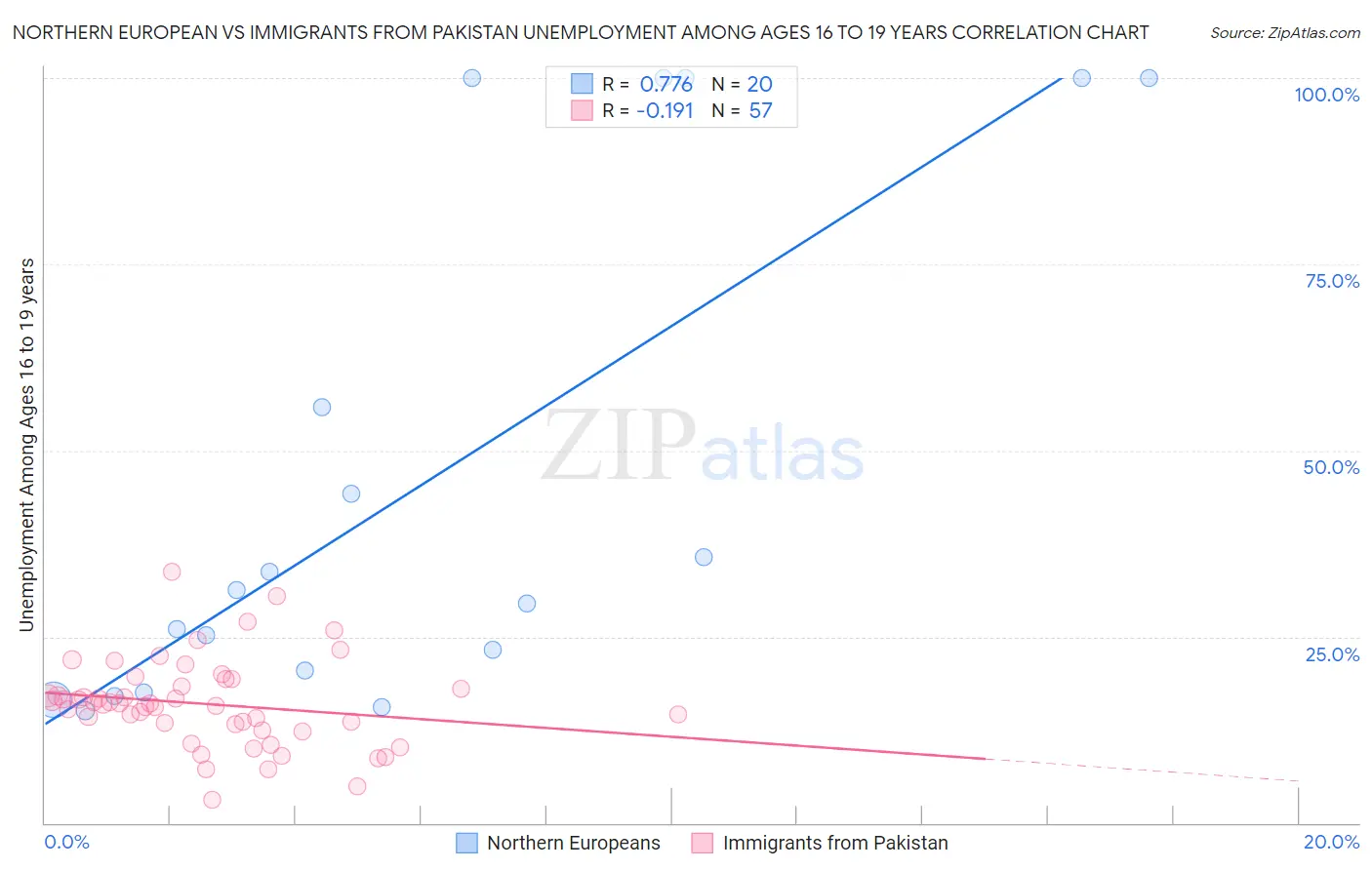 Northern European vs Immigrants from Pakistan Unemployment Among Ages 16 to 19 years