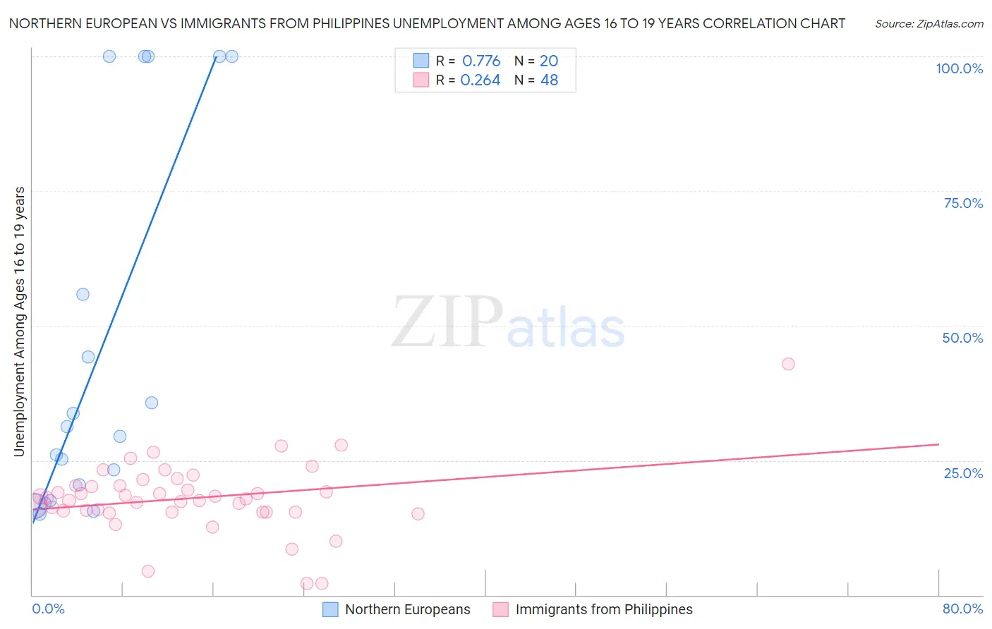 Northern European vs Immigrants from Philippines Unemployment Among Ages 16 to 19 years