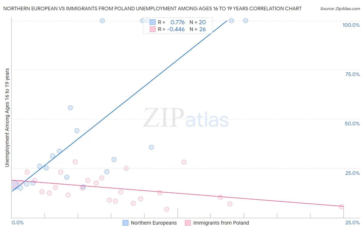 Northern European vs Immigrants from Poland Unemployment Among Ages 16 to 19 years