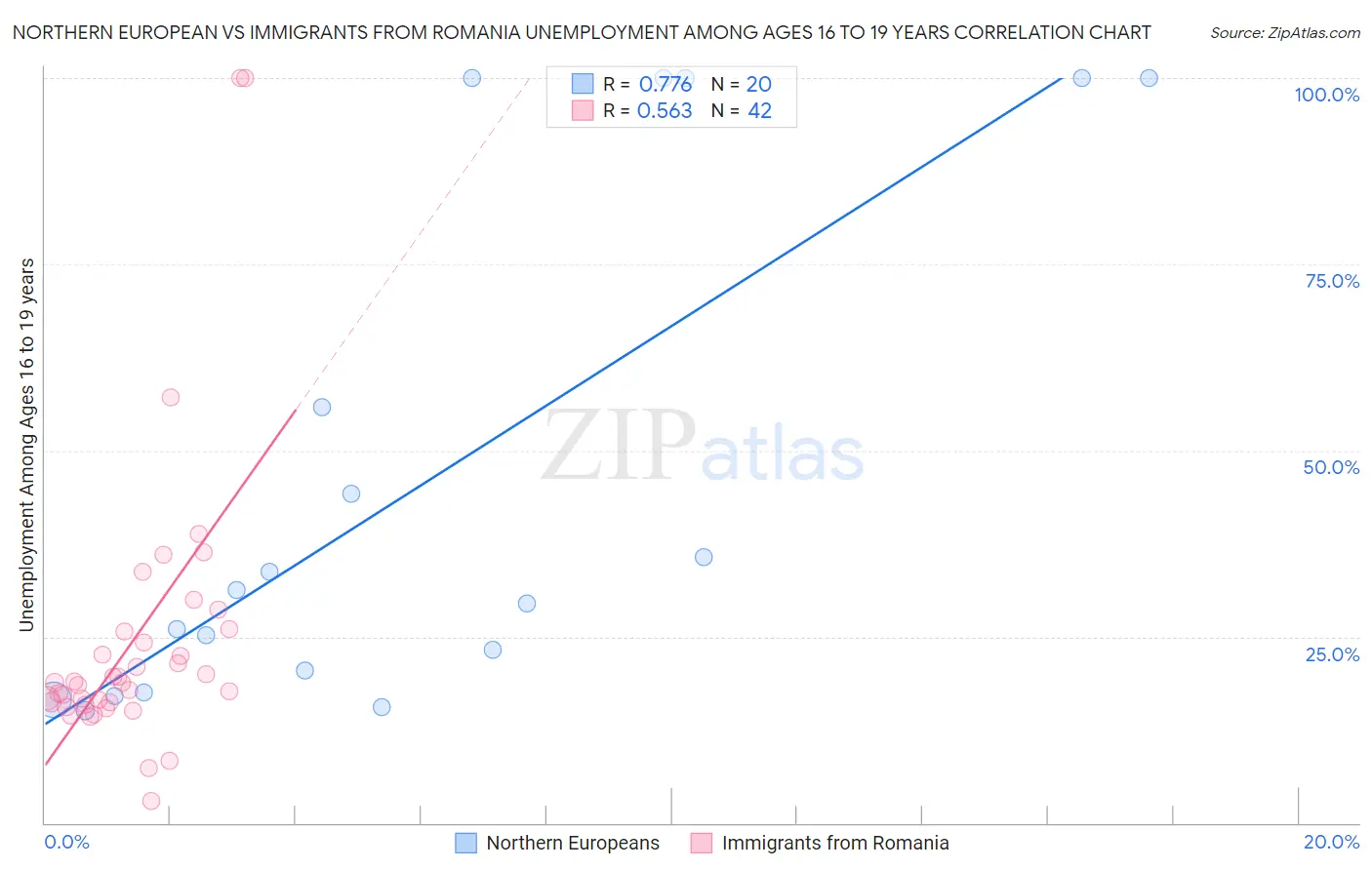 Northern European vs Immigrants from Romania Unemployment Among Ages 16 to 19 years