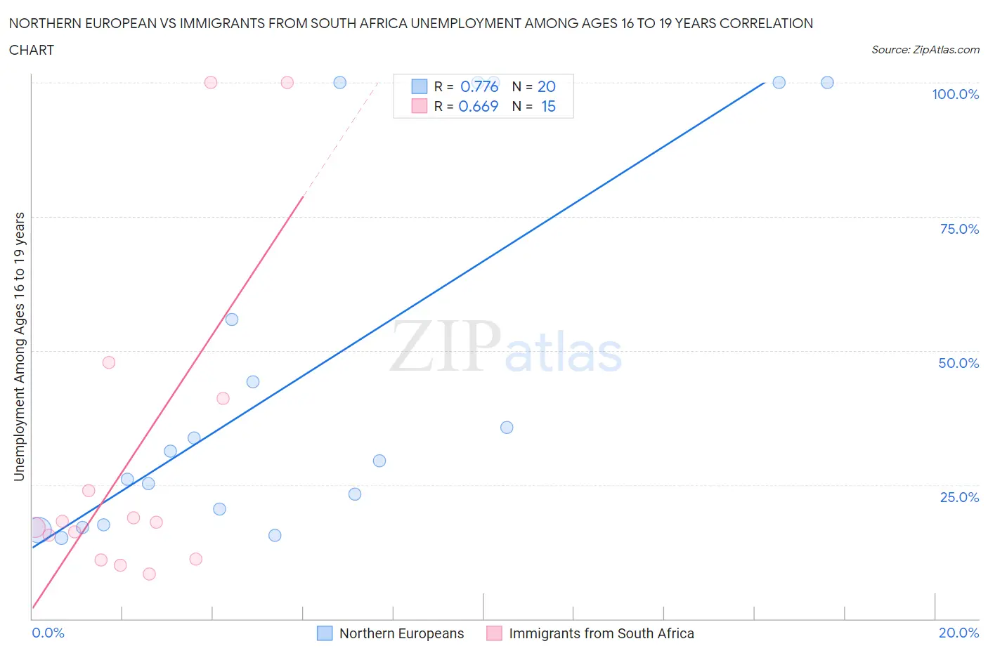 Northern European vs Immigrants from South Africa Unemployment Among Ages 16 to 19 years