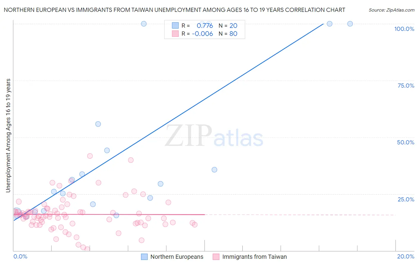 Northern European vs Immigrants from Taiwan Unemployment Among Ages 16 to 19 years