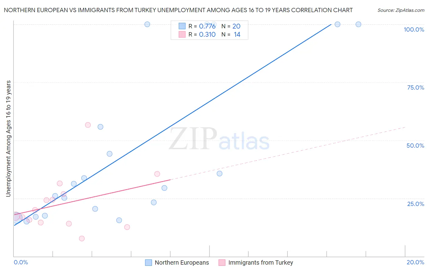 Northern European vs Immigrants from Turkey Unemployment Among Ages 16 to 19 years