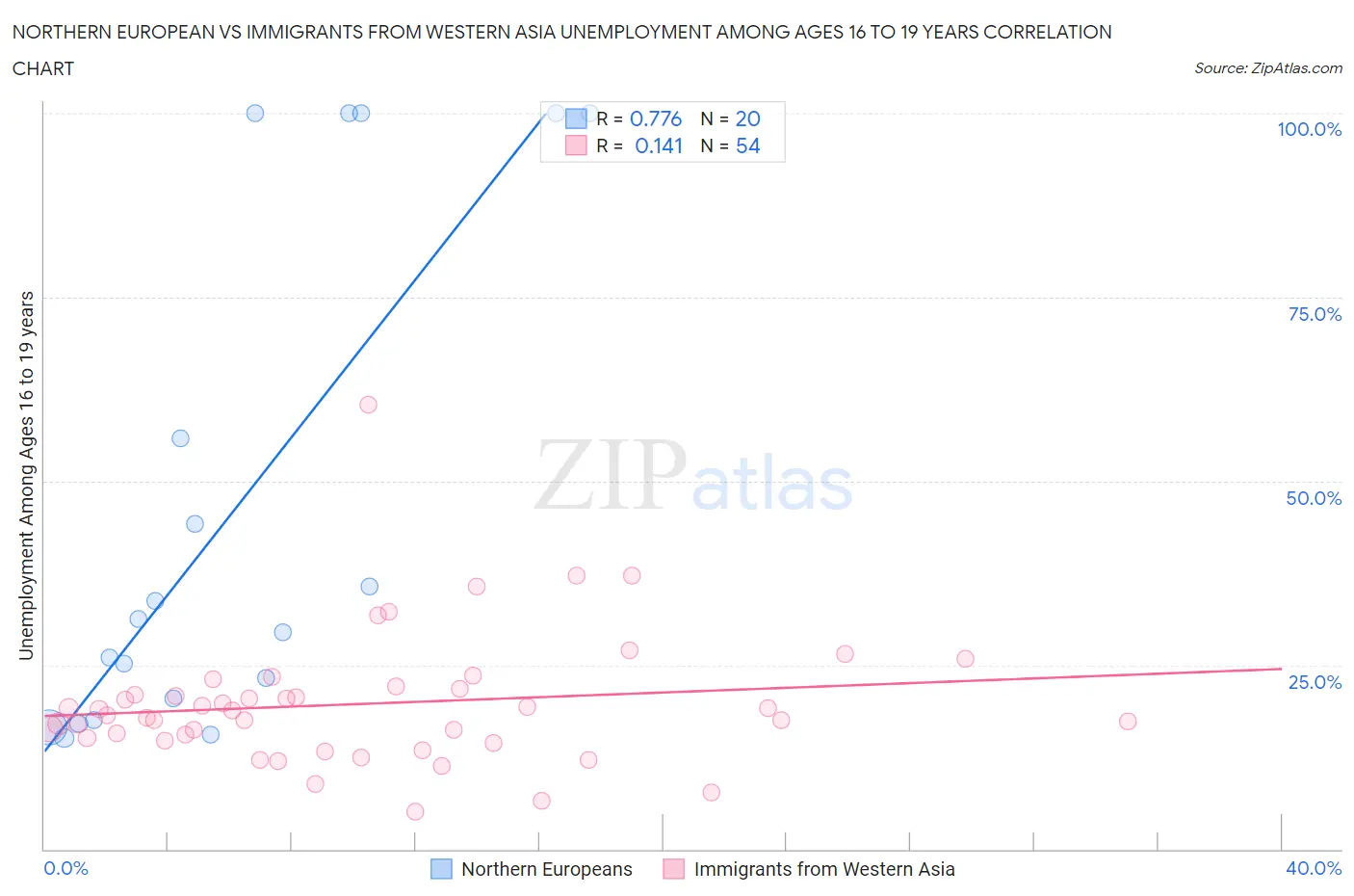 Northern European vs Immigrants from Western Asia Unemployment Among Ages 16 to 19 years