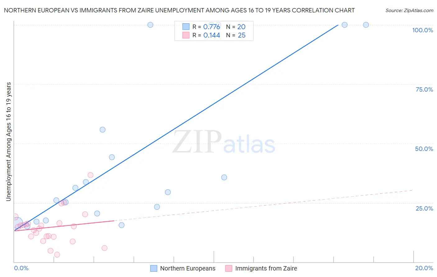 Northern European vs Immigrants from Zaire Unemployment Among Ages 16 to 19 years