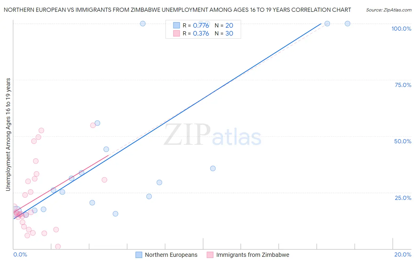 Northern European vs Immigrants from Zimbabwe Unemployment Among Ages 16 to 19 years