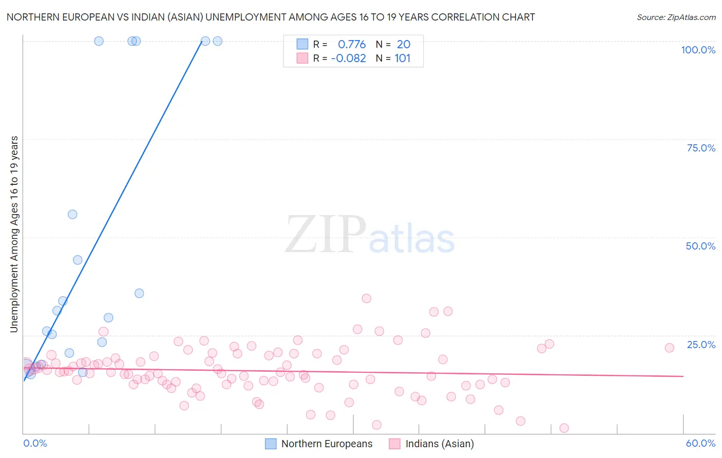 Northern European vs Indian (Asian) Unemployment Among Ages 16 to 19 years