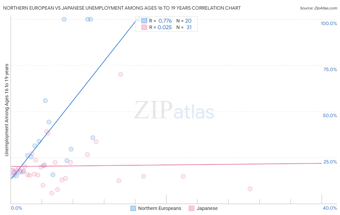 Northern European vs Japanese Unemployment Among Ages 16 to 19 years
