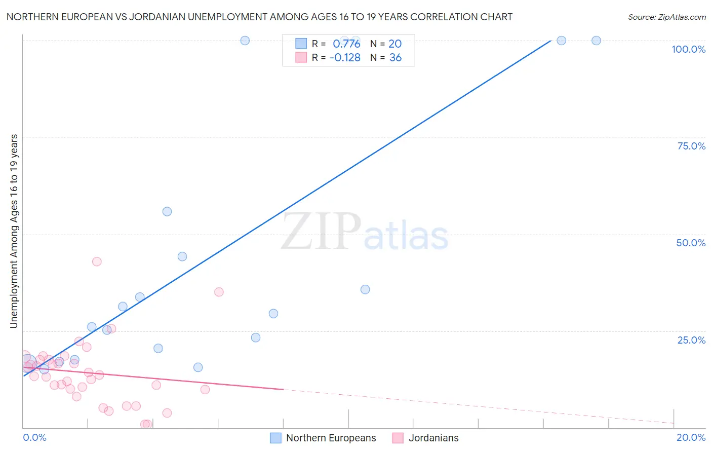 Northern European vs Jordanian Unemployment Among Ages 16 to 19 years