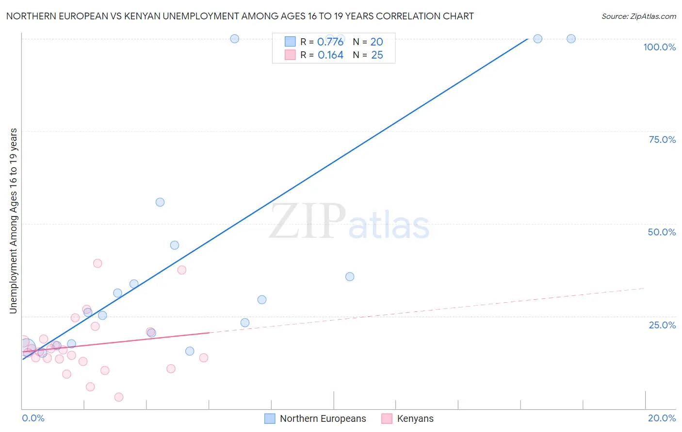 Northern European vs Kenyan Unemployment Among Ages 16 to 19 years