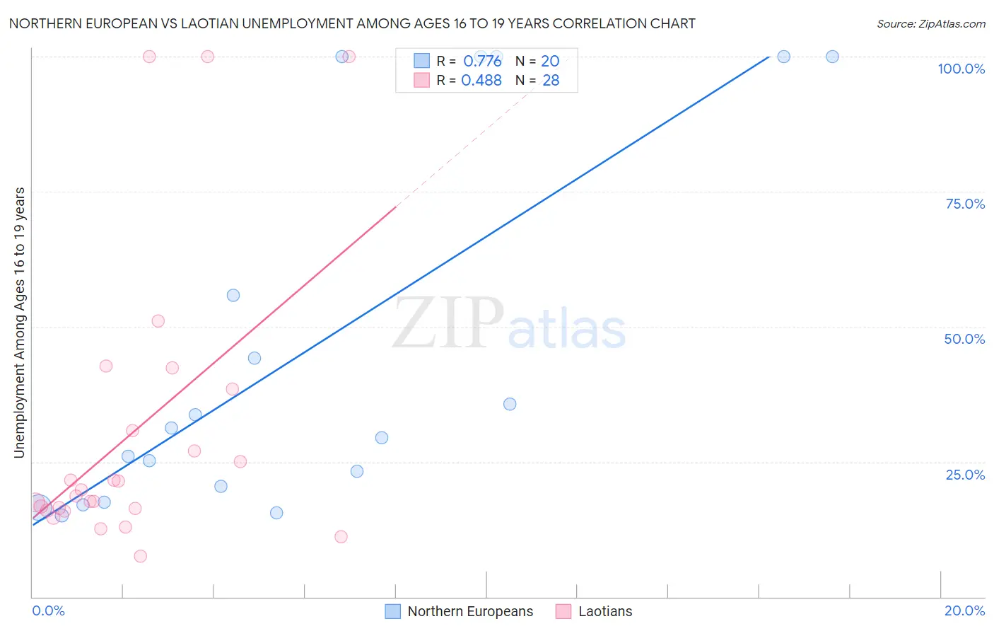 Northern European vs Laotian Unemployment Among Ages 16 to 19 years