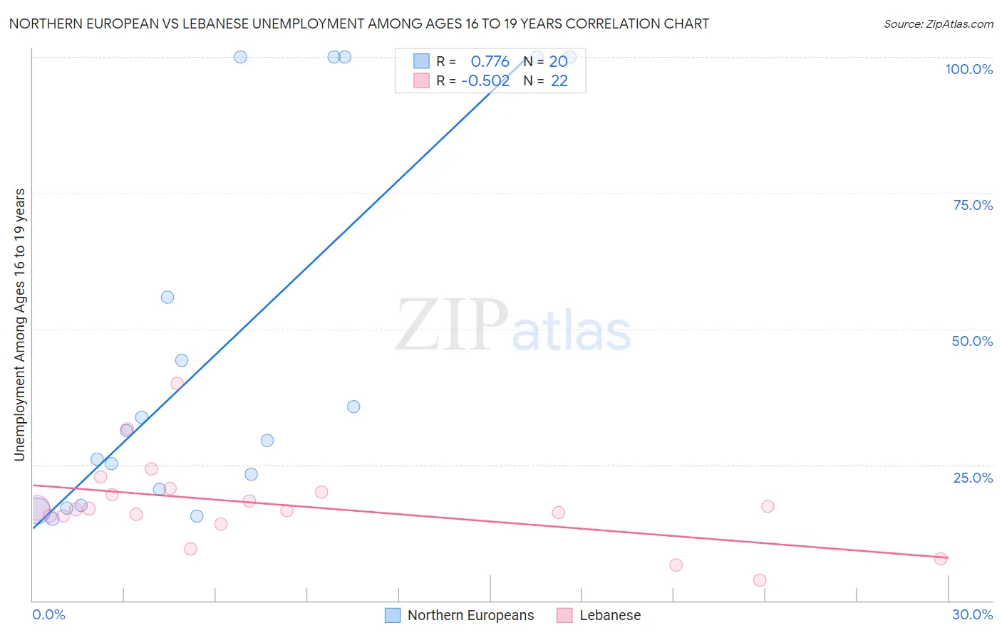 Northern European vs Lebanese Unemployment Among Ages 16 to 19 years