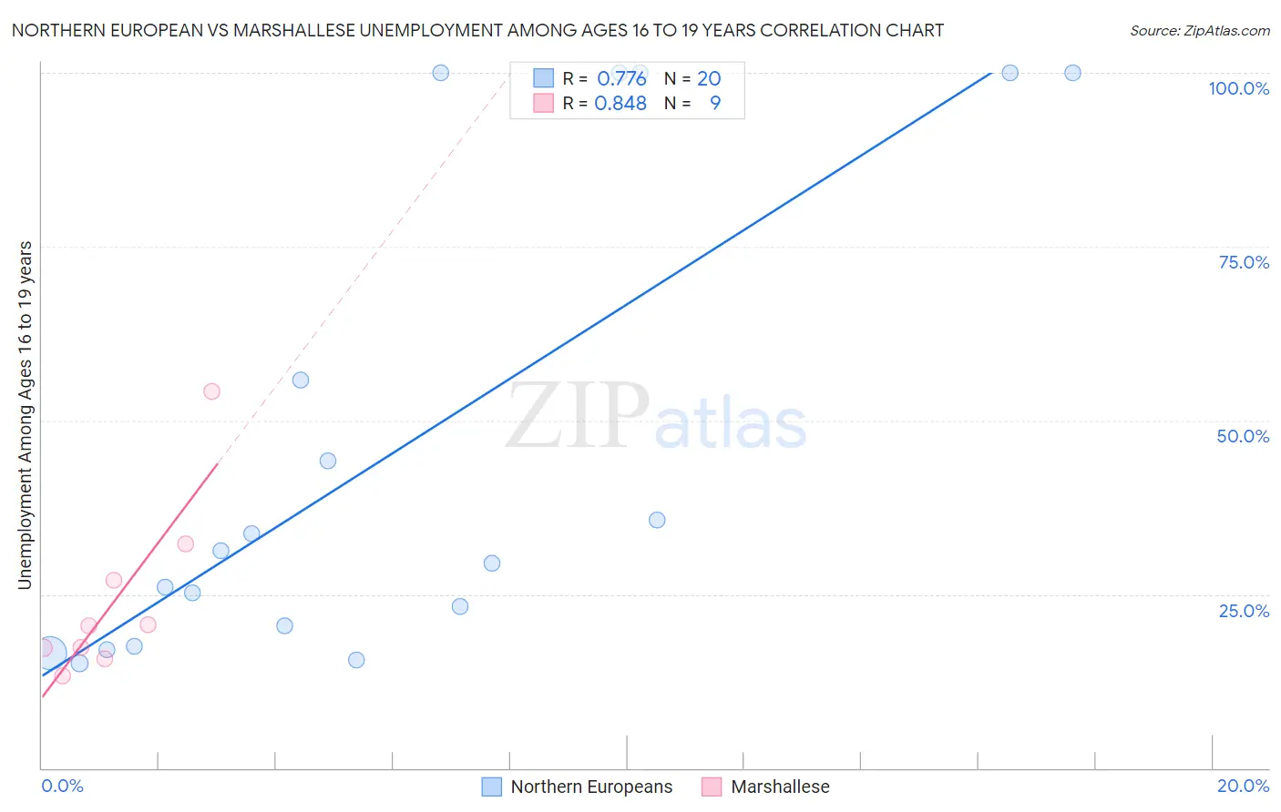 Northern European vs Marshallese Unemployment Among Ages 16 to 19 years