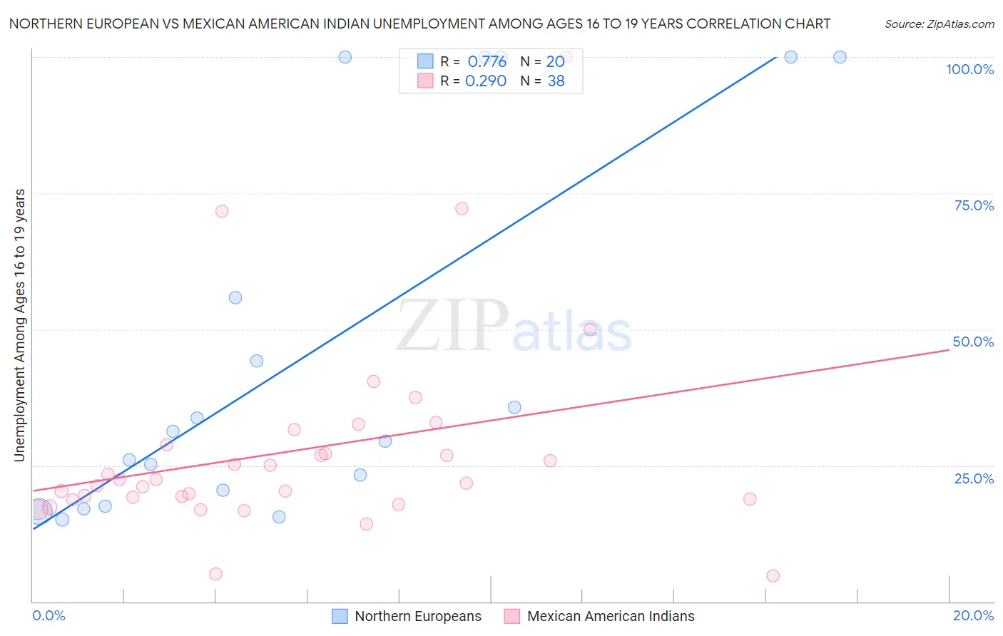 Northern European vs Mexican American Indian Unemployment Among Ages 16 to 19 years