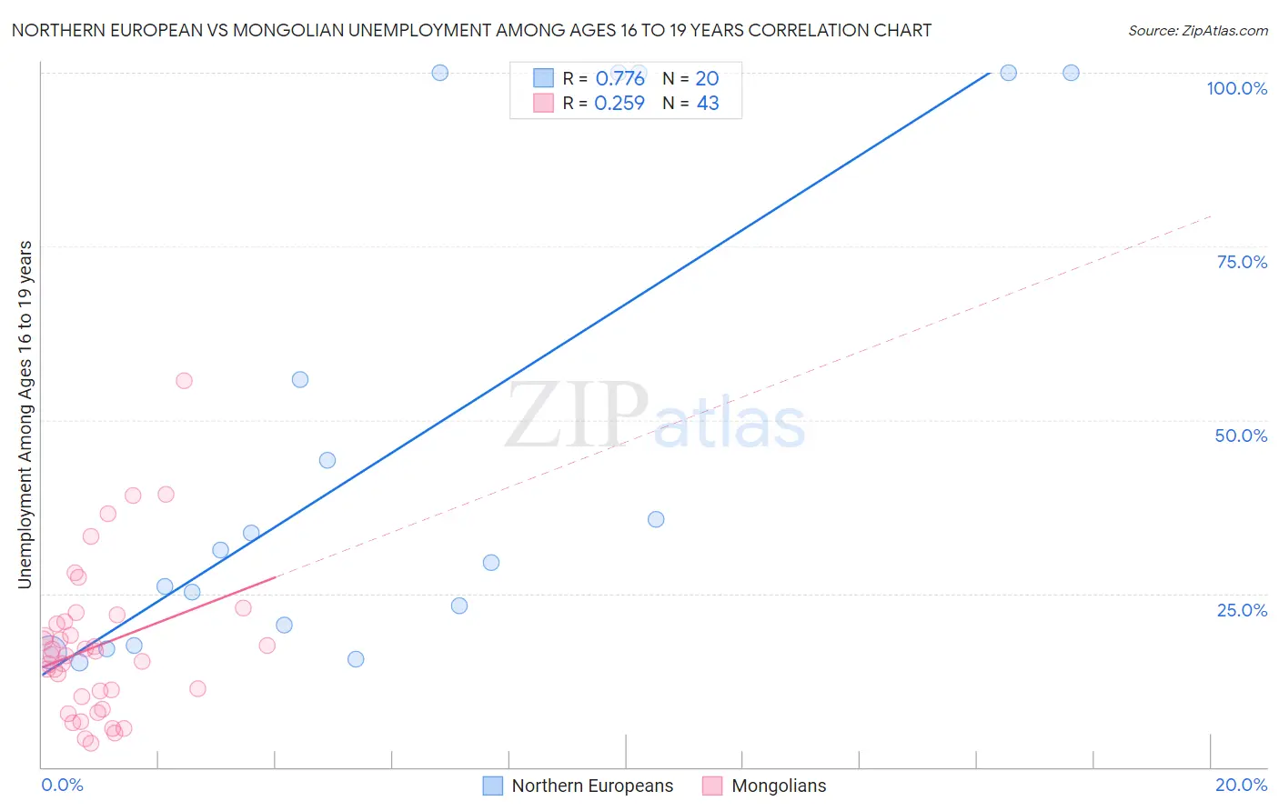 Northern European vs Mongolian Unemployment Among Ages 16 to 19 years