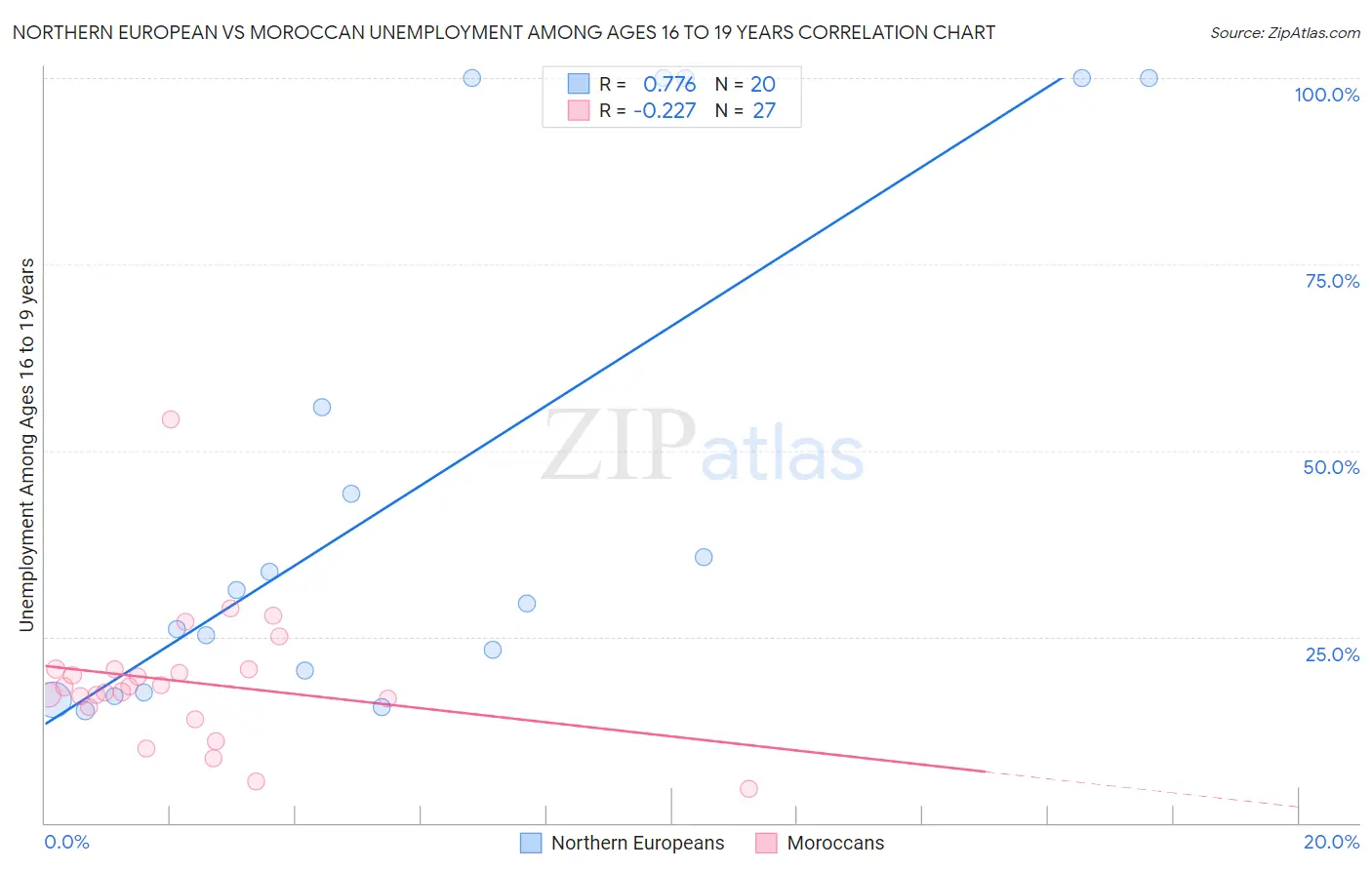 Northern European vs Moroccan Unemployment Among Ages 16 to 19 years