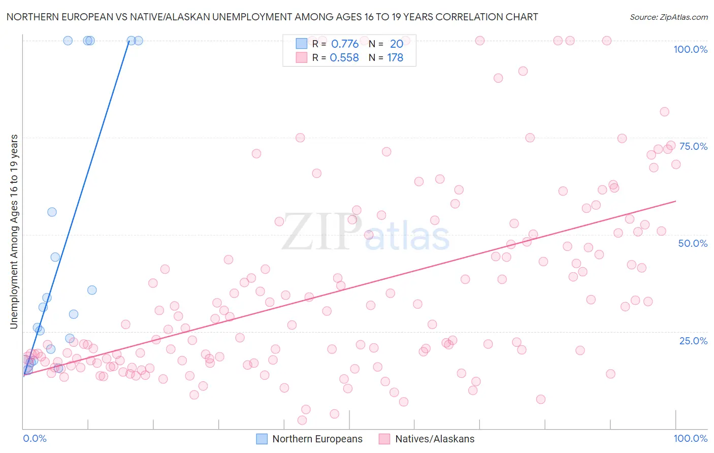 Northern European vs Native/Alaskan Unemployment Among Ages 16 to 19 years