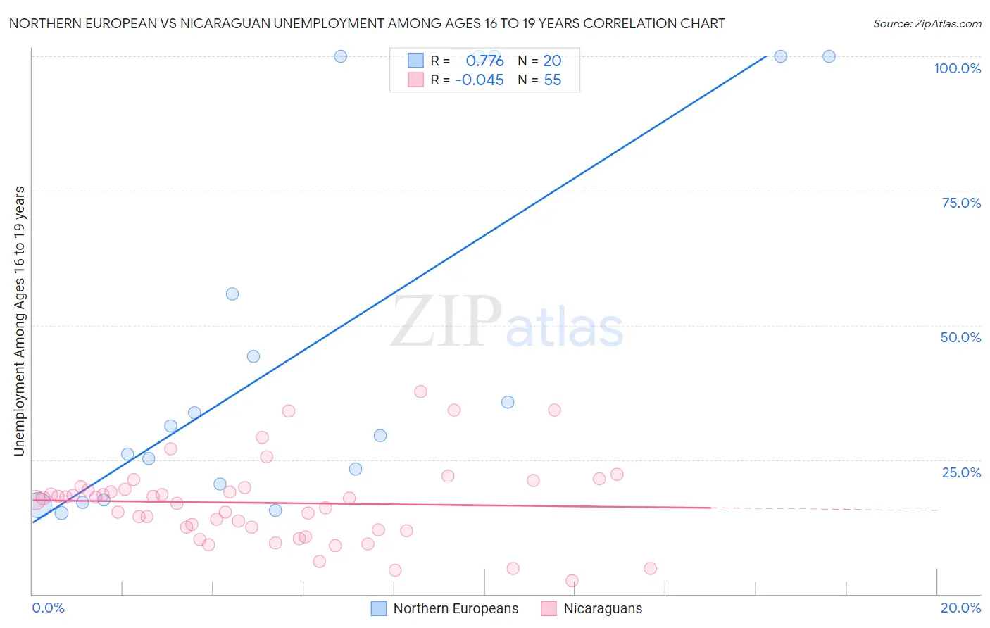 Northern European vs Nicaraguan Unemployment Among Ages 16 to 19 years