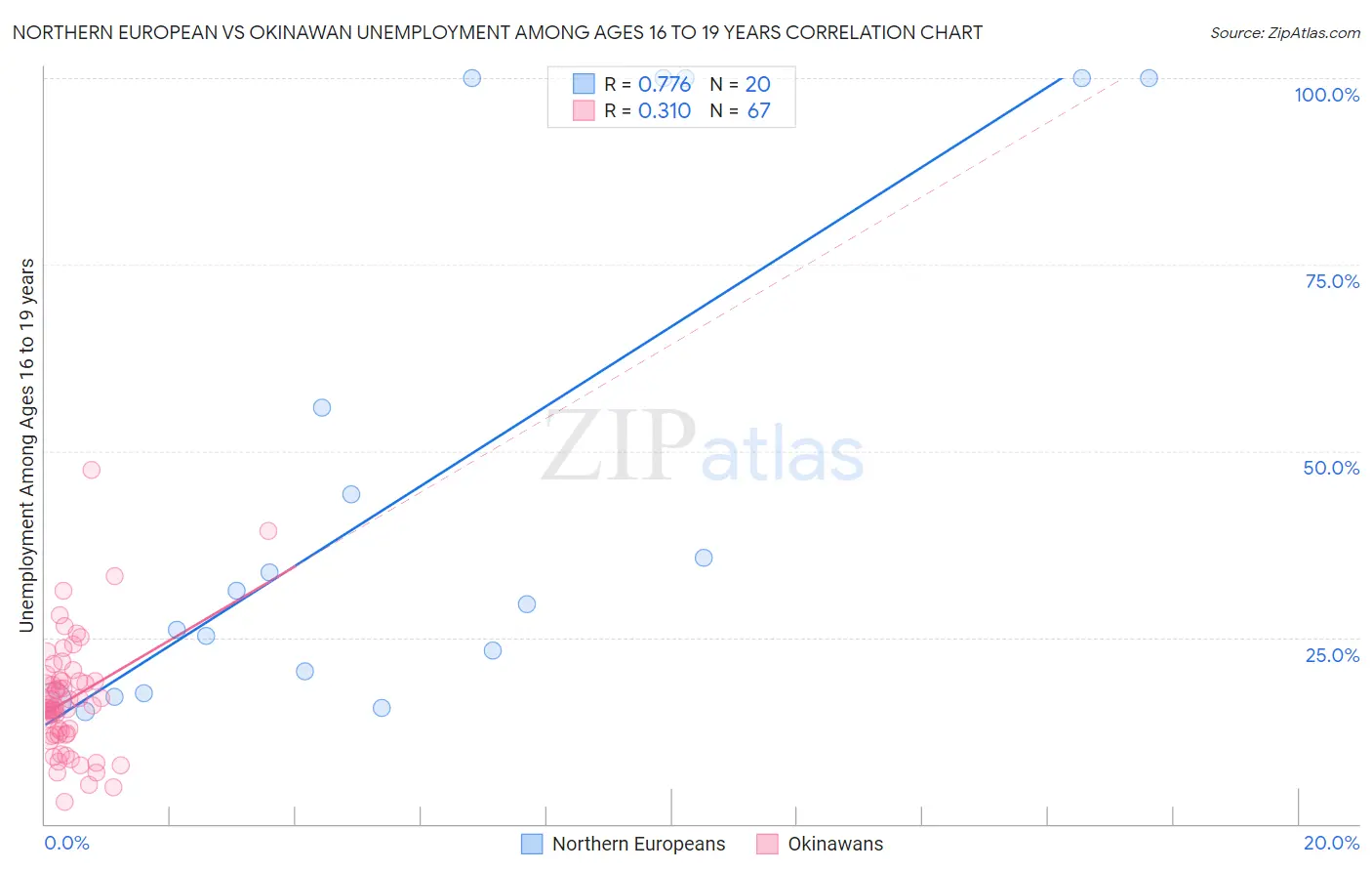 Northern European vs Okinawan Unemployment Among Ages 16 to 19 years