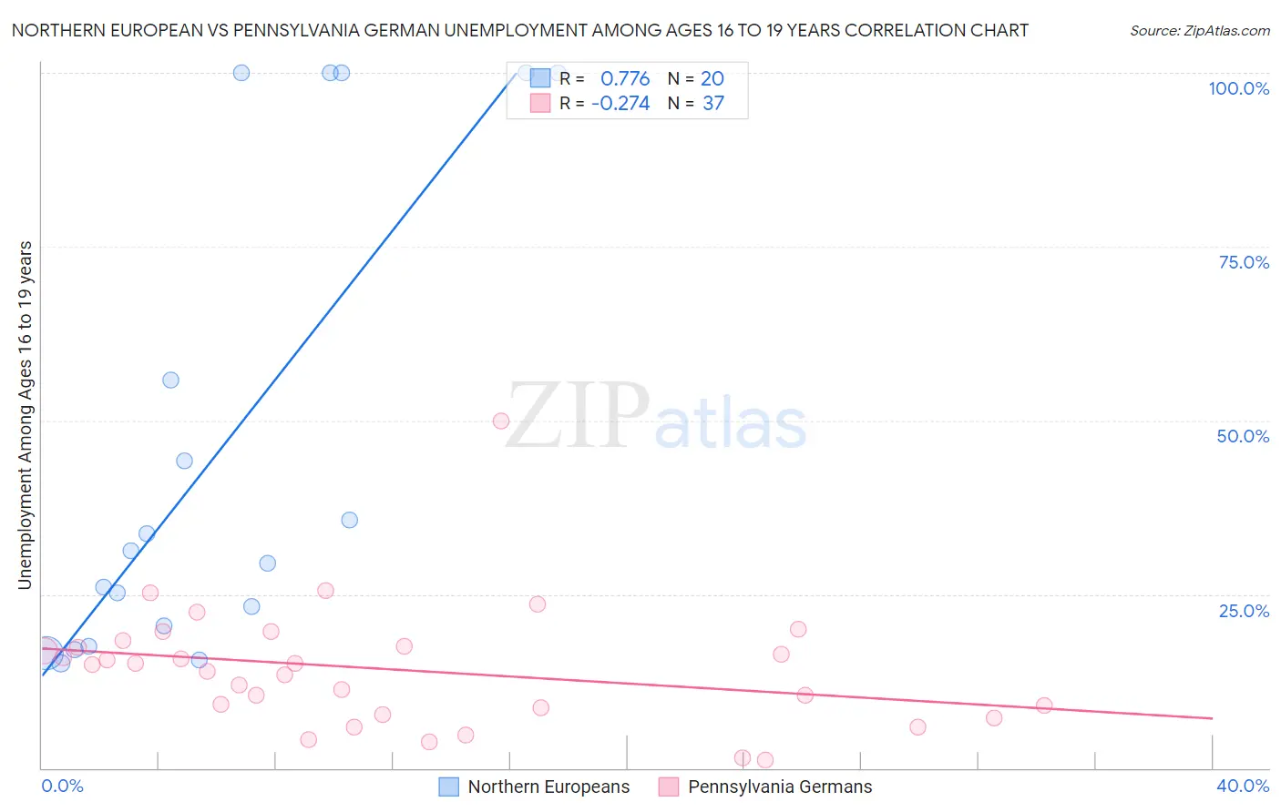 Northern European vs Pennsylvania German Unemployment Among Ages 16 to 19 years