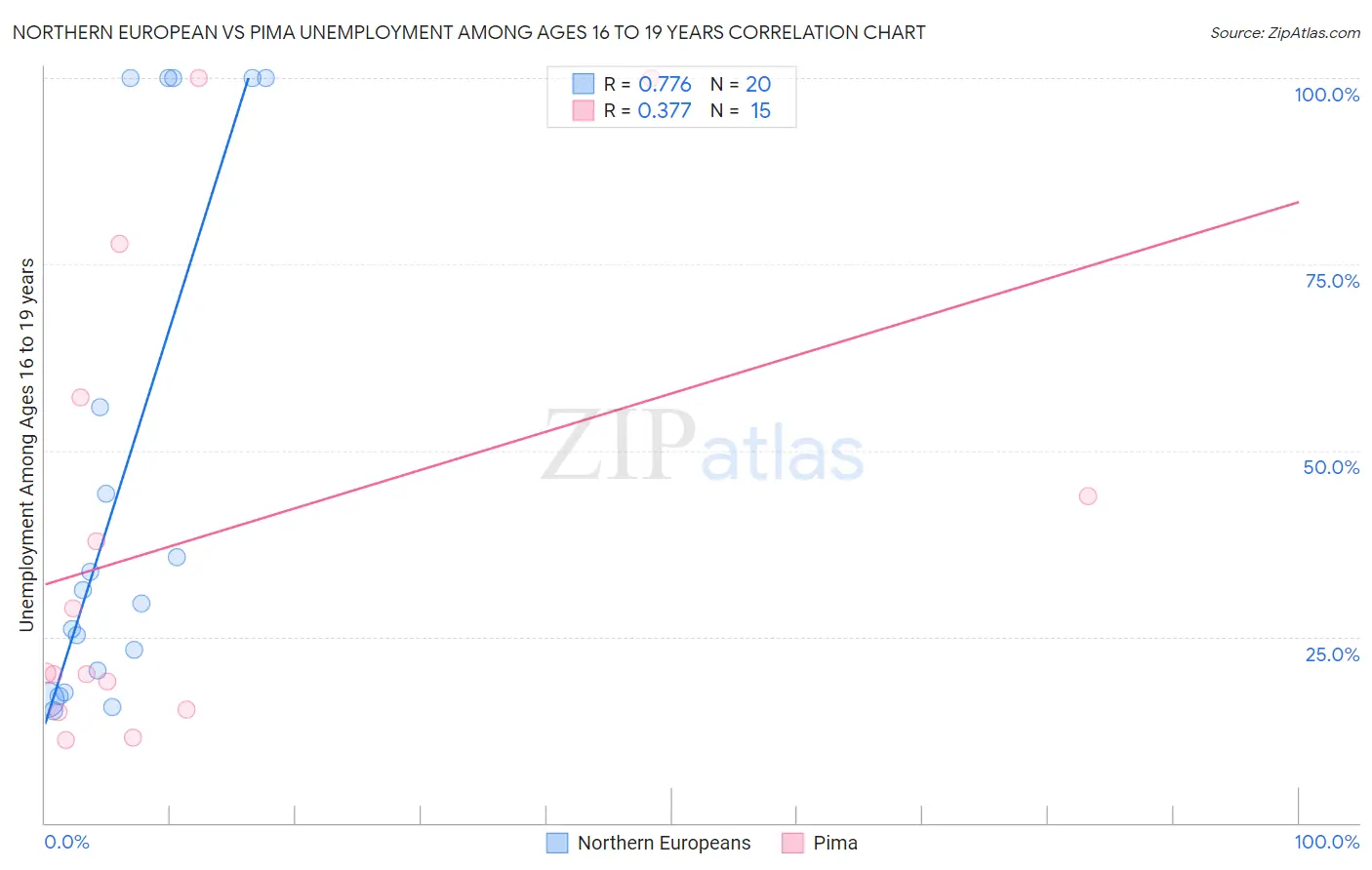 Northern European vs Pima Unemployment Among Ages 16 to 19 years